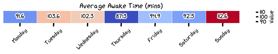 Average Awake Time