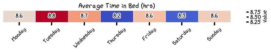 Average Time in Bed