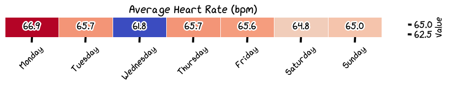 Average Heart Rate