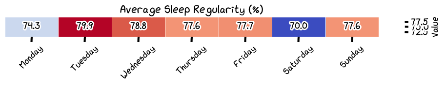 Average Sleep Regularity