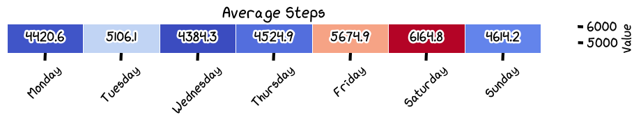 Average Steps