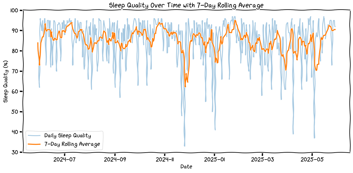Sleep Quality Over Time