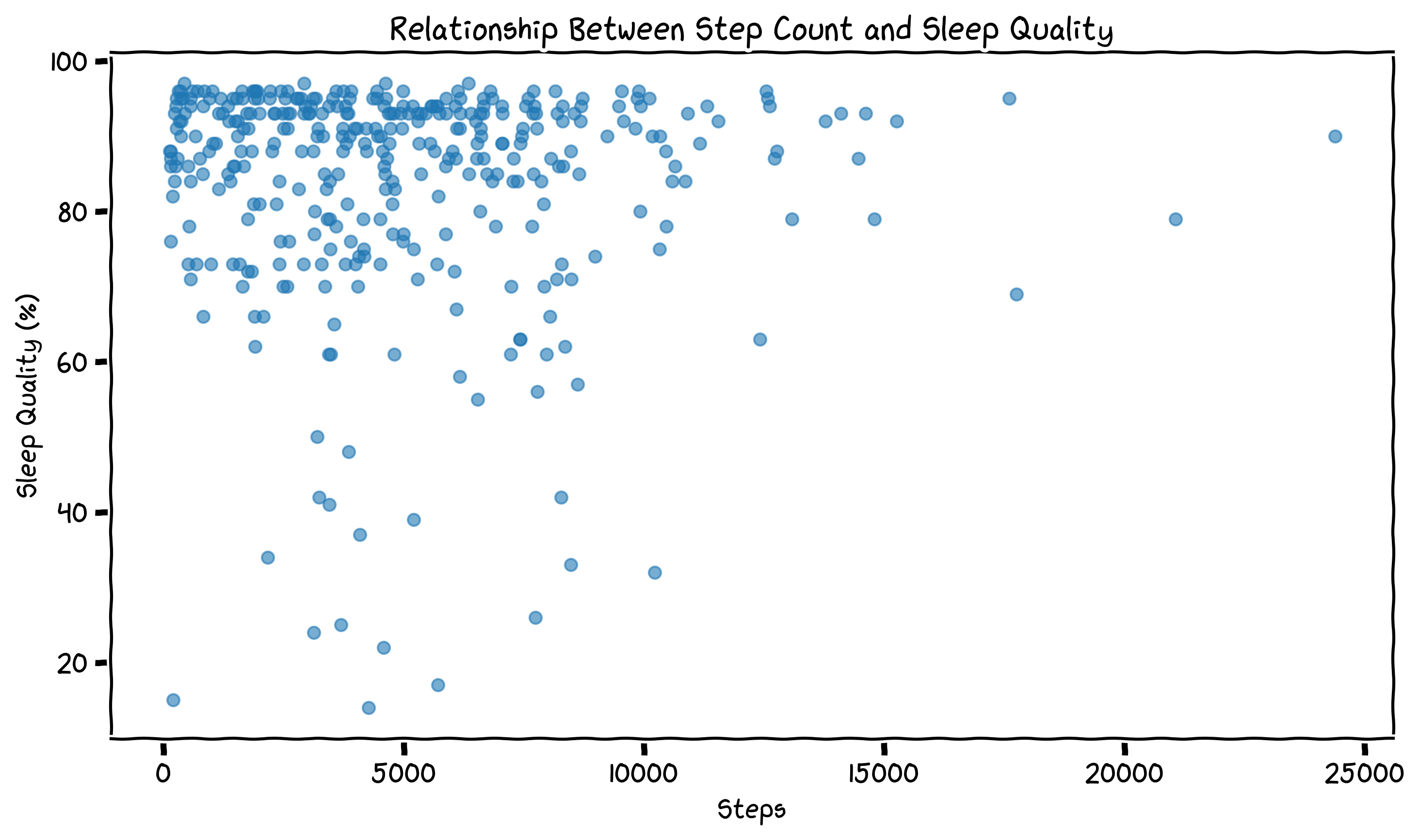 Sleep Quality vs Step Count Graph