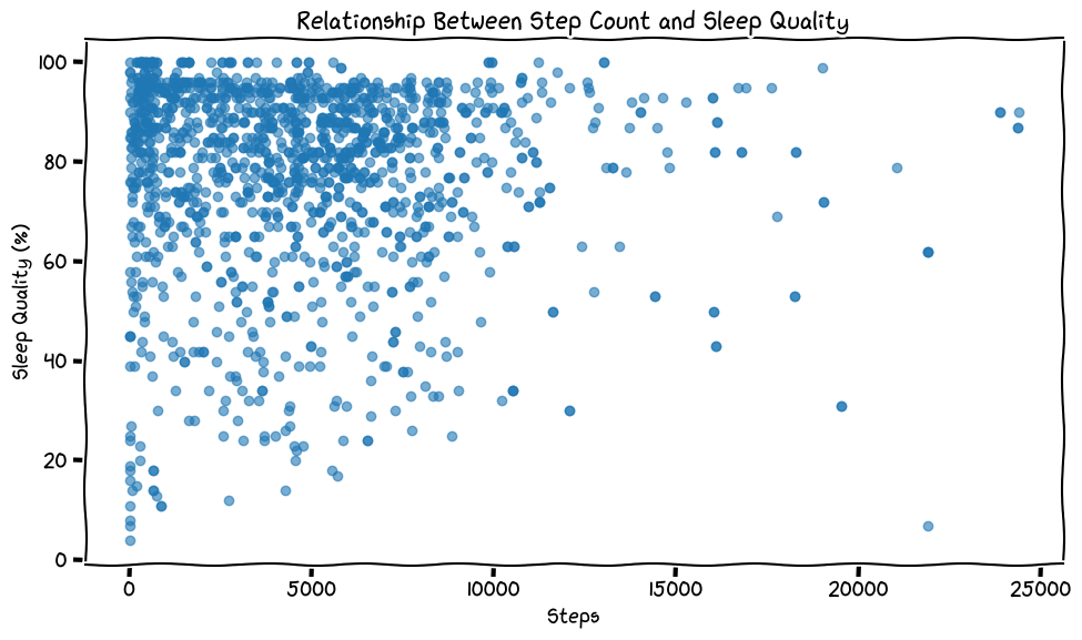 Sleep Quality vs Step Count Graph (Full dataset)
