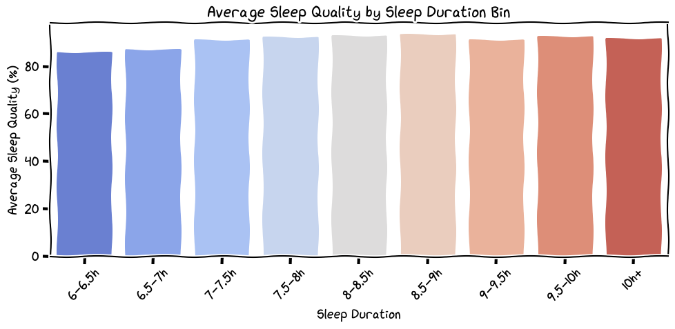 Sleep Duration Bin
