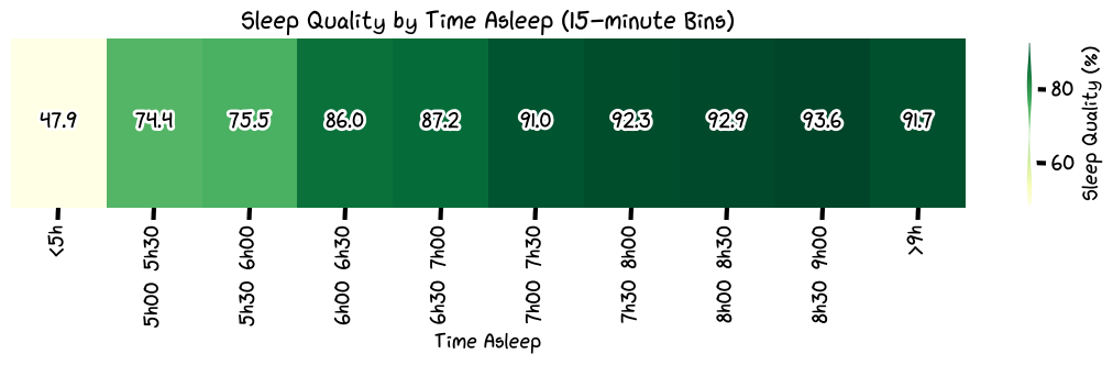 Time Asleep vs Sleep Quality