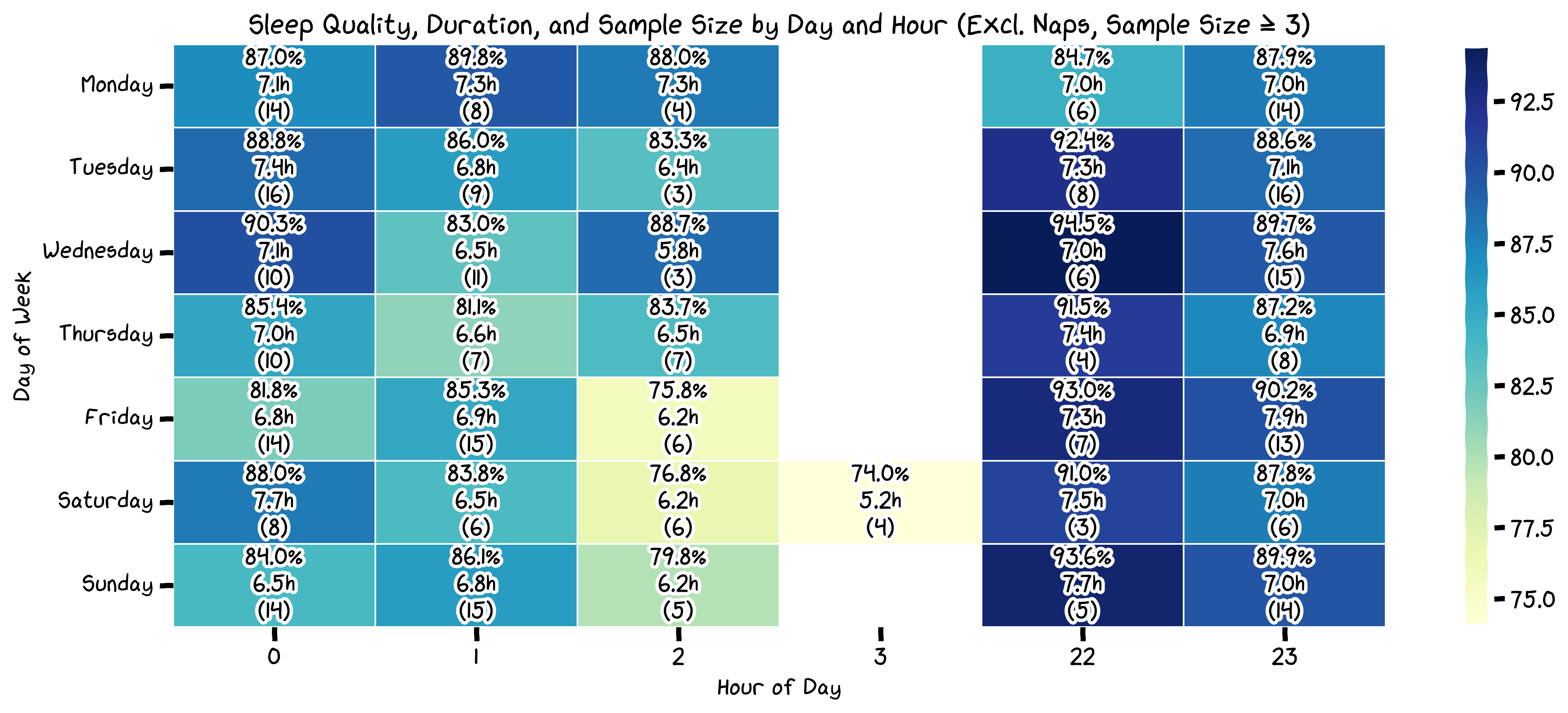 Sleep Quality, Duration, Sample Size by Day and Hour